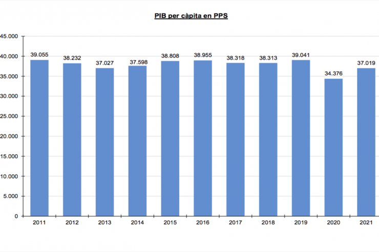 La gràfica de l'evolució del PIB.