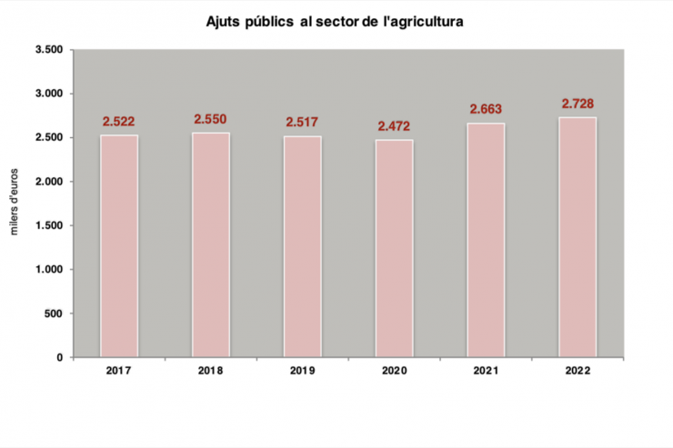 Evolució del total d'ajuts als agricultors.